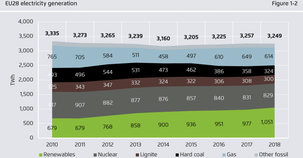 erneuerbare Energien im EU-Strommix 2018