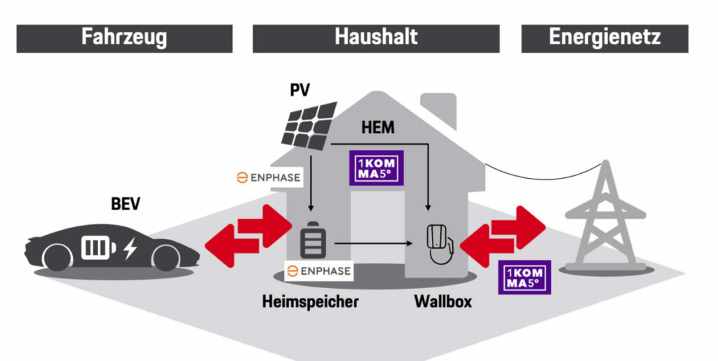 Kooperation von 1Komma5° und Enphase für virtuelle Hauskraftwerke