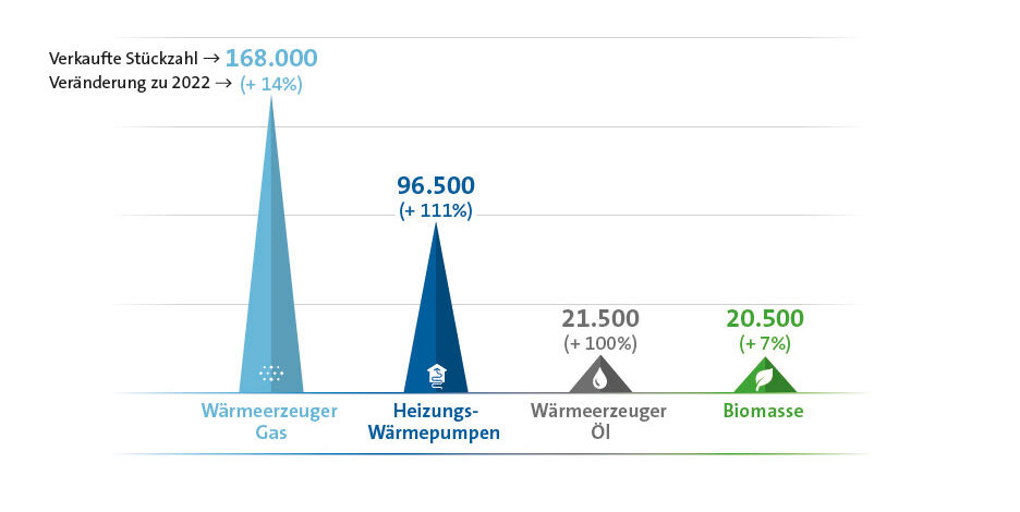 Absatz neuer Heizungen im ersten Quartal 2023 nach Segmenten, Quelle BDH