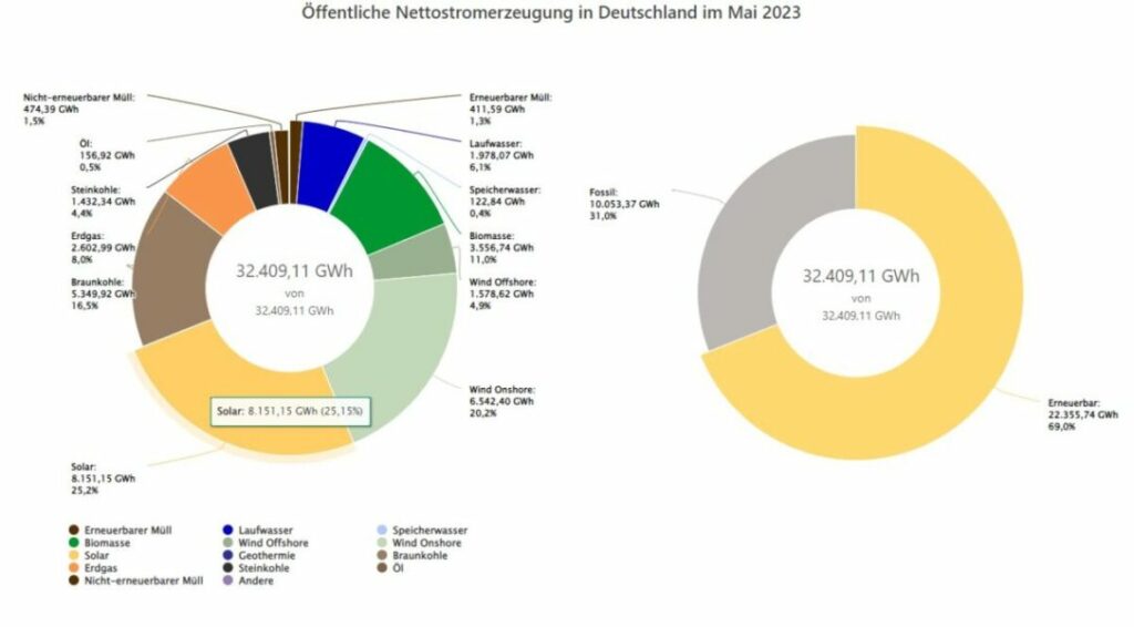 öffentliche Nettostromerzeugung im Mai, Quelle: Energy-Charts
