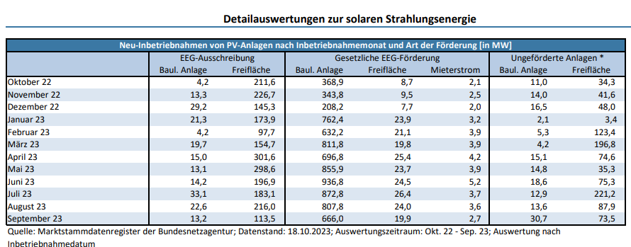 Detailauswertung des Photovoltaik-Zubaus bis September 2023