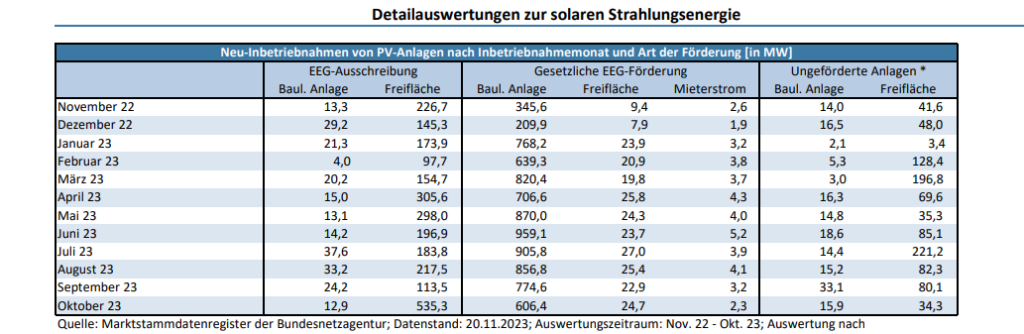 Photovoltaik-Zubau Januar bis Oktober 2023 in Deutschland
