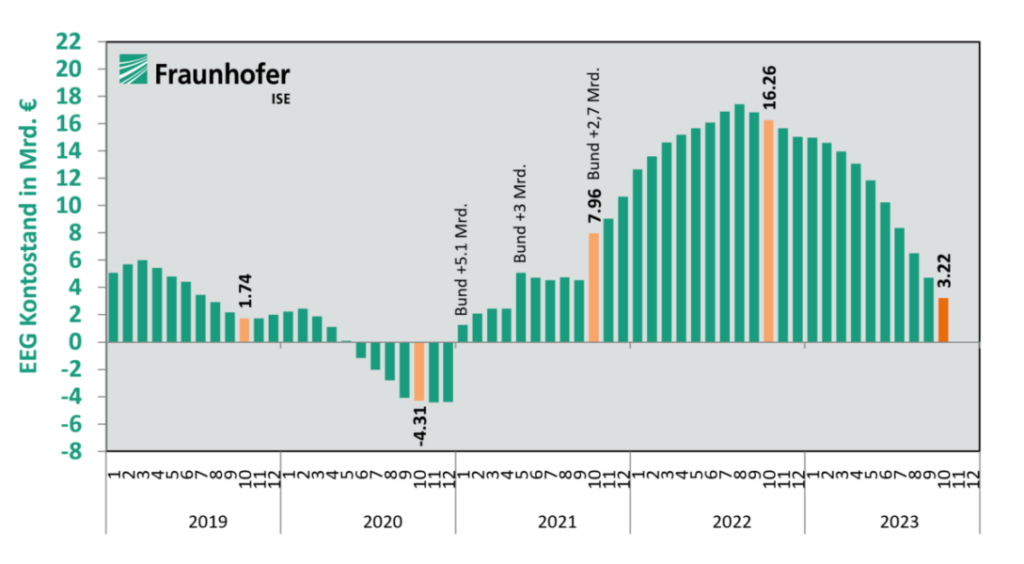 EEG-Konto, Stand Ende Oktober 2023