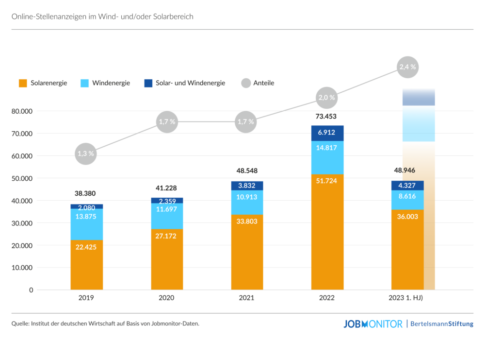 Online-Stellenanzeigen für Solar und Wind, 2019 bis 2023