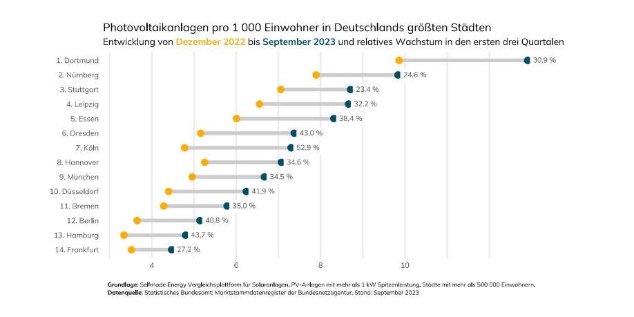 Photovoltaik-Zubau in den Metropolen in ersten neun Monaten 2023
