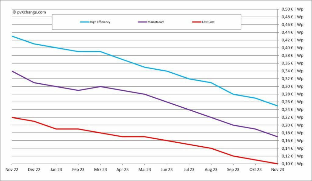 pvXchange-Modulpreisindex, Januar bis November 2023