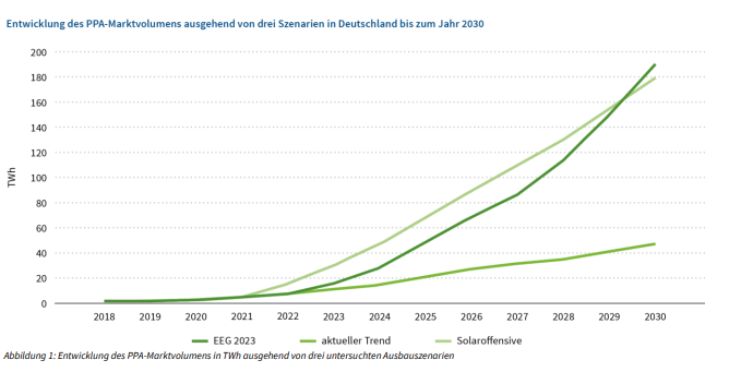 Szenarien, PPA-Marktentwicklung