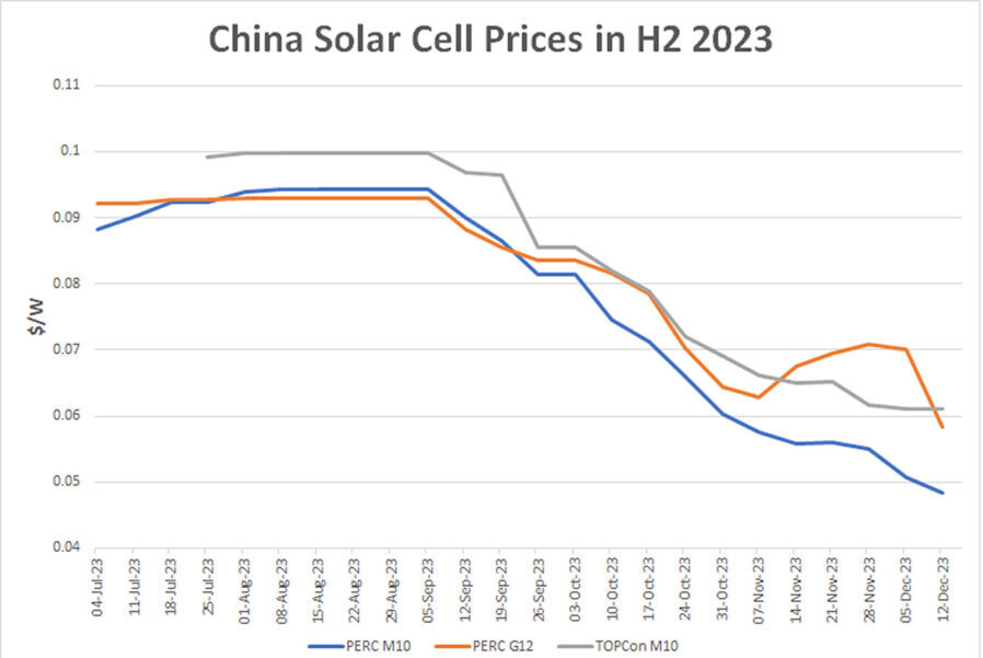 Entwicklung Solarzellenpreise, 2. Halbjahr 2023