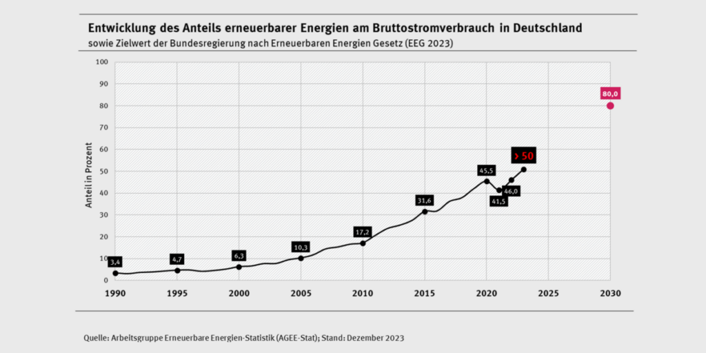 AGEE-Stat, Erneuerbare Energien-Statistik, Anteil erneuerbarer Energien am deutschen Bruttostromverbrauch (vorläufige Daten), Dezember 2023