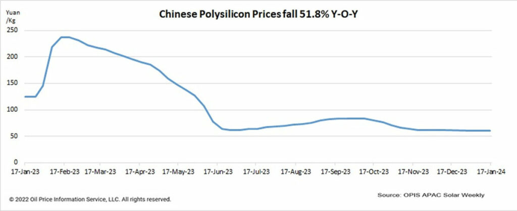 OPIS, Preisentwicklung, Polysilizium, China