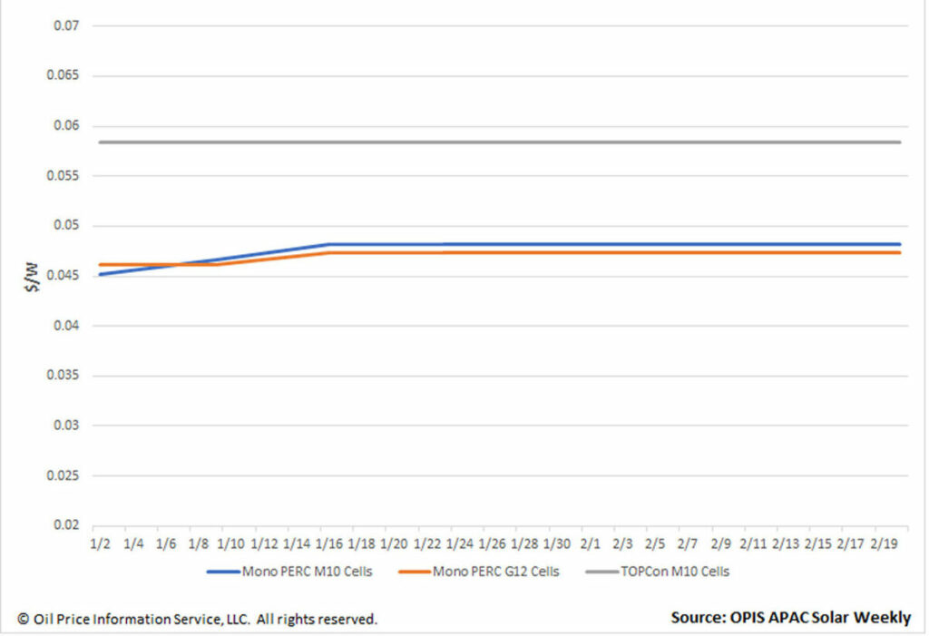OPIS, Grafik, Lieferpreise chinesischer Solarzellen 2024