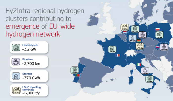 IPCEI Wasserstoff "Hy2Infra"