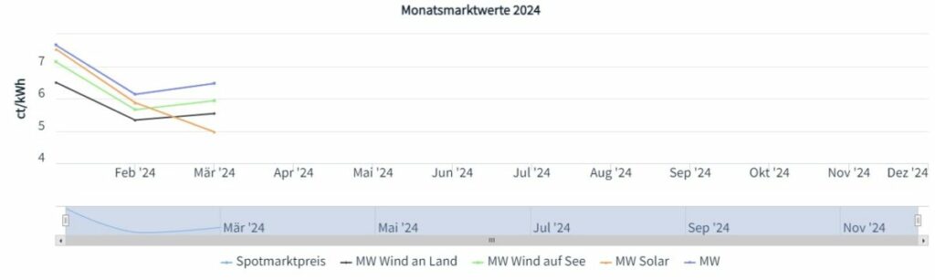 Marktwert Solar, Marktwert Wind, Börsenstrompreis