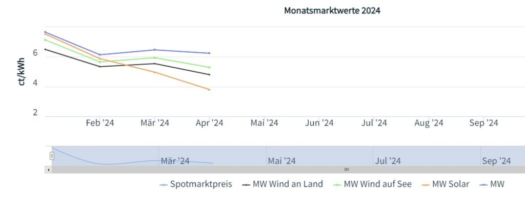 Marktwert Solar, Spotmarktpreis, Marktwert Wind an Land und auf See