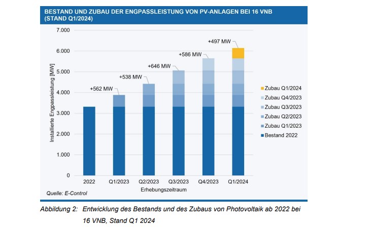 E-Control, Photovoltaik-Zubau
