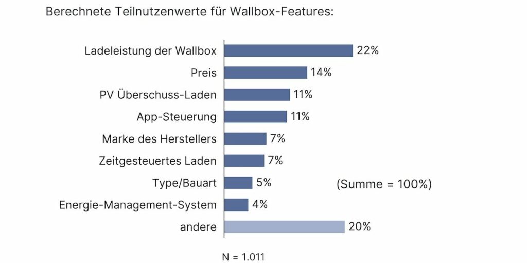 Uscale, Wallboxen, Kaufgründe, Grafik