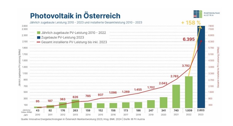 Photovoltaik, Zubau, Österreich, 2009 bis 2023