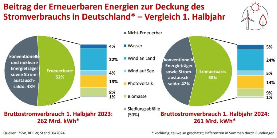 Bruttoinlandsstromverbrauch, Vergleich 1. Halbjahr 2023 vs. 1. Halbjahr 2024