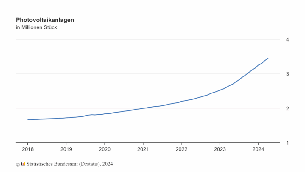 Entwicklung der Zahl der Photovoltaik-Anlagen 2018 bis 2024, Statsistisches Bundesamt