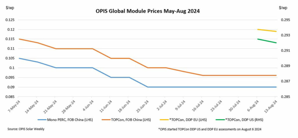OPIS, Preise, Solarmodule