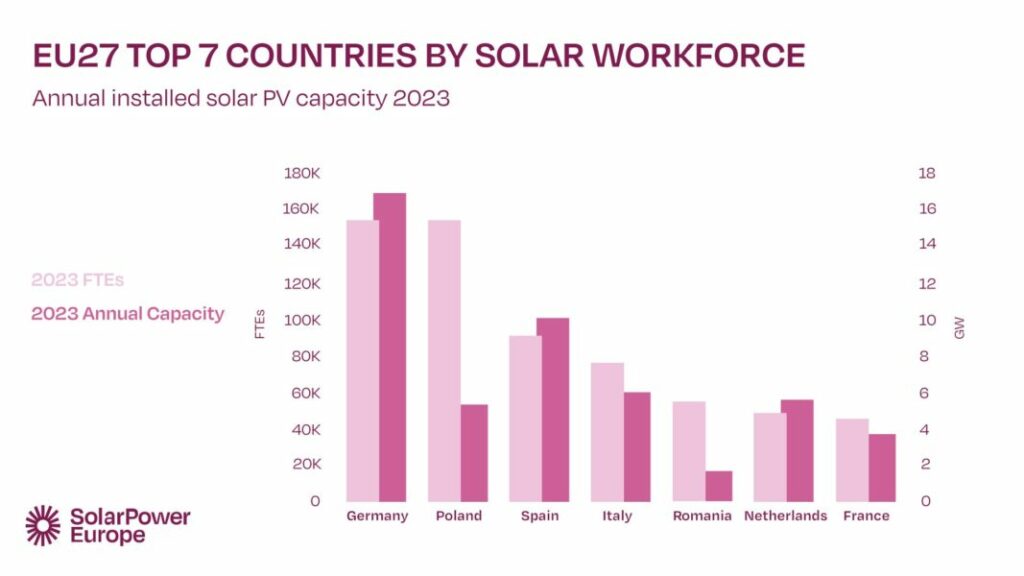 Solarpower Europe, Jobs, Solarbranche, Europe, 2023