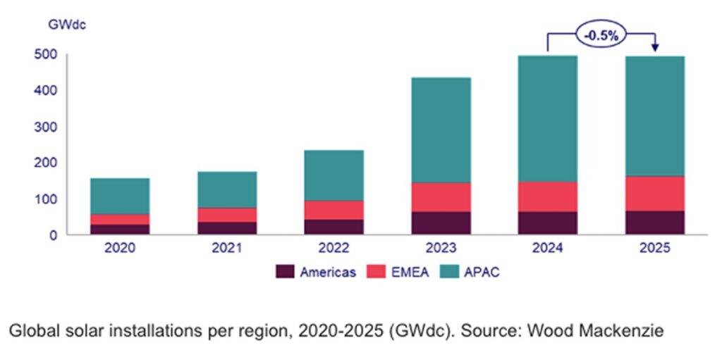 Wood Mackenzie, Photovoltaik-Zubau, 2020 bis 2025