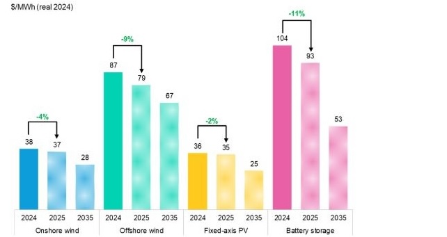 Bloomberg NEF, LCOE