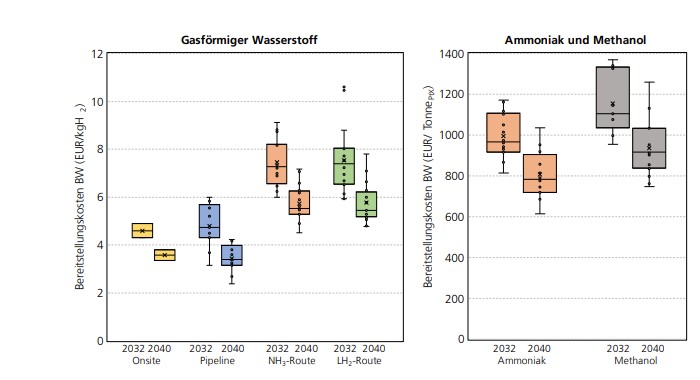 Fraunhofer ISE, Kosten, Wasserstoff, heimische Erzeugung, Importe, Pipeline, Schiff