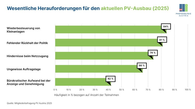 PV Austria, Hemmnisse, PV-Ausbau