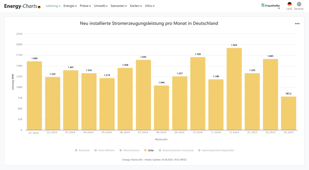 Zubau, Photovoltaik, Energy-Charts, 2024/2025