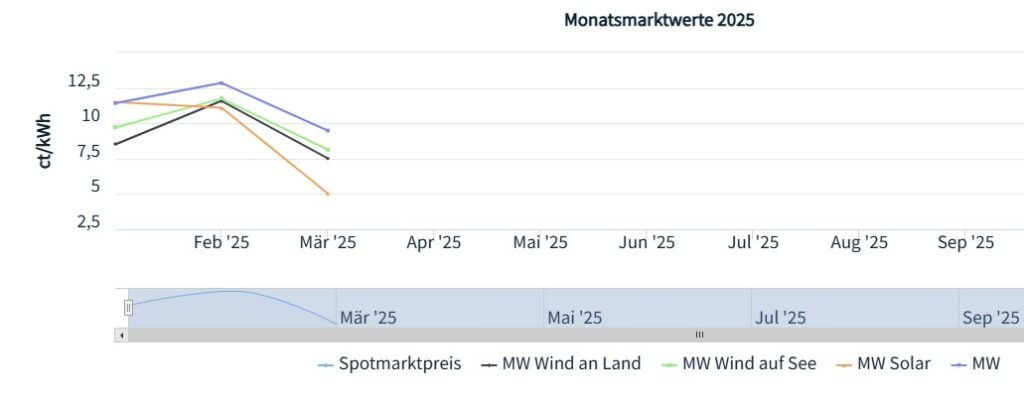 Marktwert Solar, Marktwert Wind an Land, Marktwert WInd auf See, Börsenstrompreis, netztransparenz.de