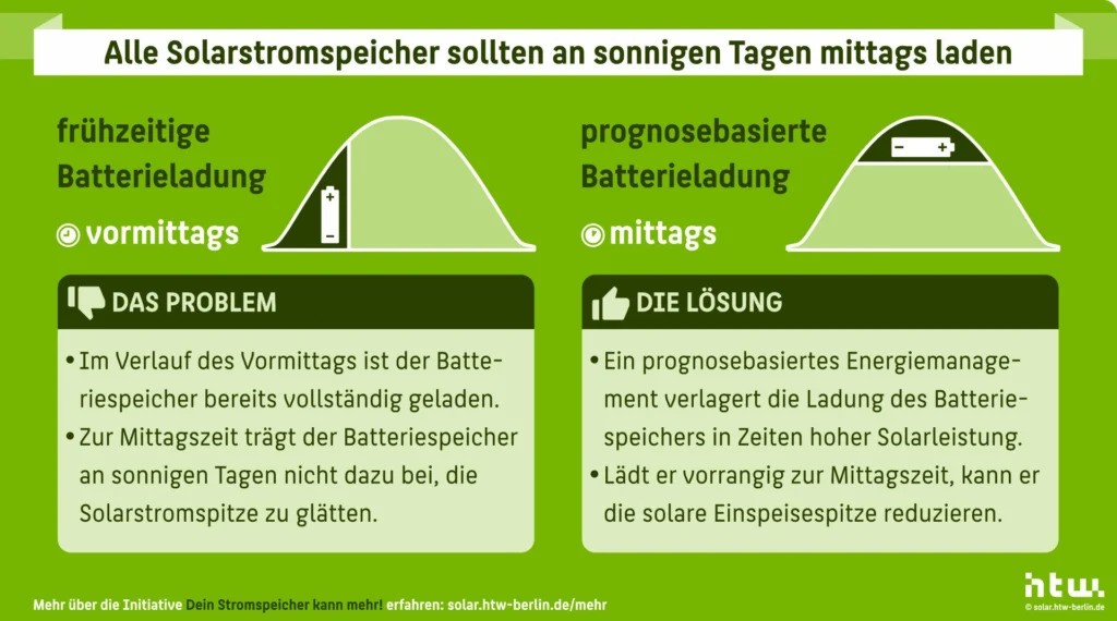 Die neue Initiative „Dein Stromspeicher kann mehr!“ der HTW Berlin soll dazu motivieren, Heimspeicher prognosebasiert zu laden.