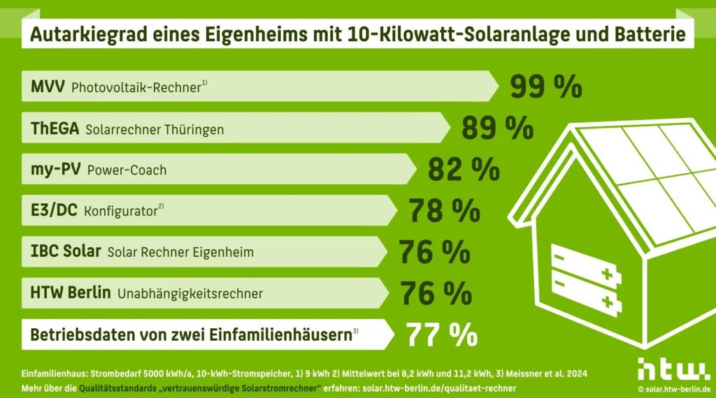 Autarkierechner im HTW-Berlin-Vergleich