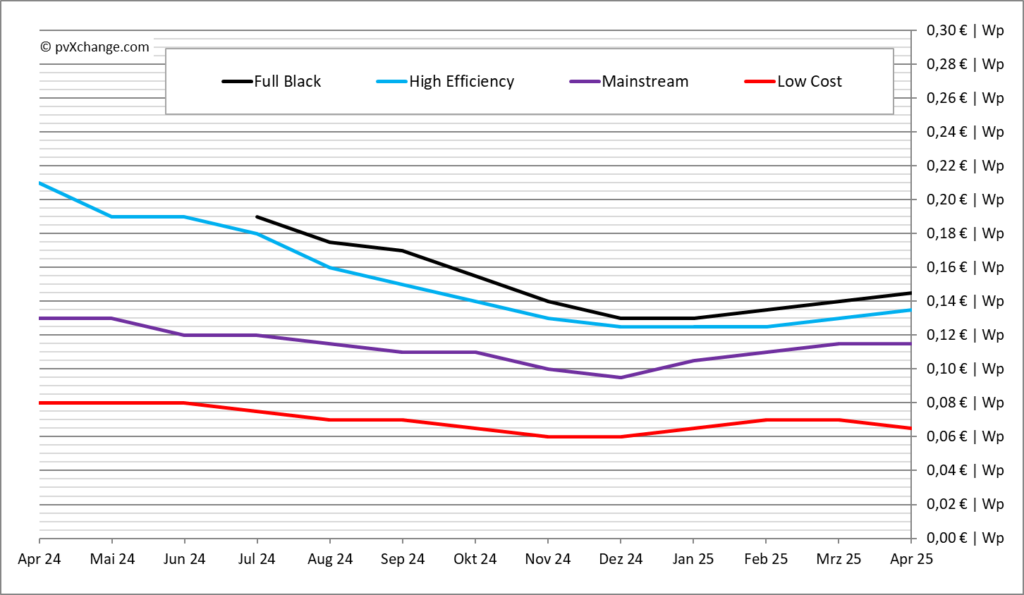 pvXchange, Modulpreisindex, April 2025