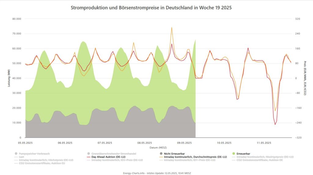 Börsenstrompreis, Energy-Charts, Fraunhofer ISE