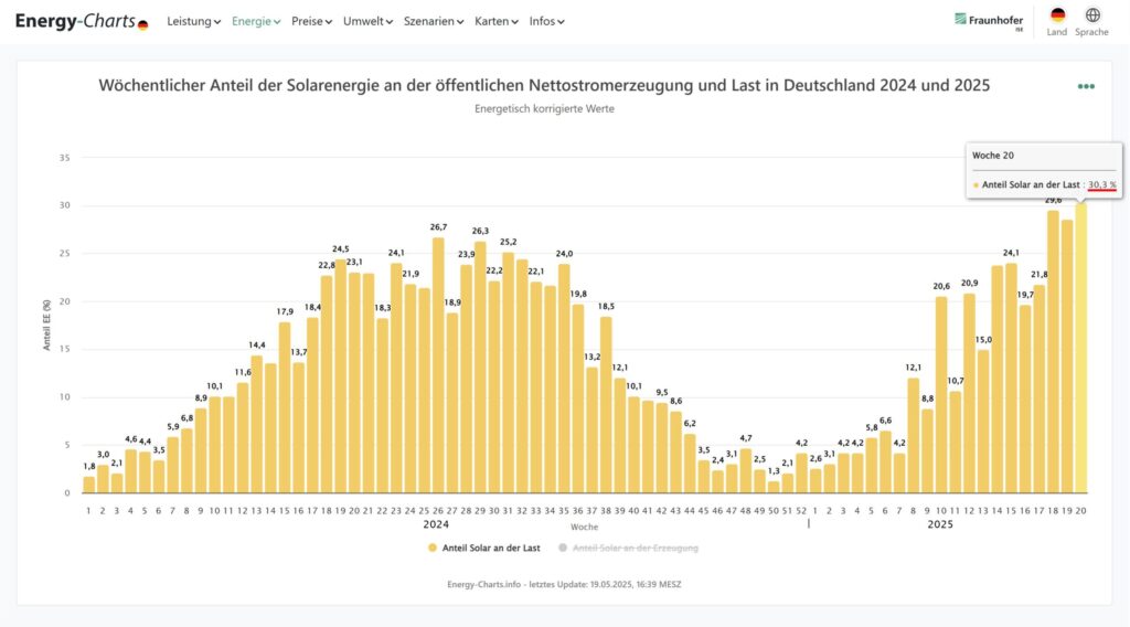 Anteil, Photovoltaik, Last, Wochenbasis, Energy-Charts, Fraunhofer ISE