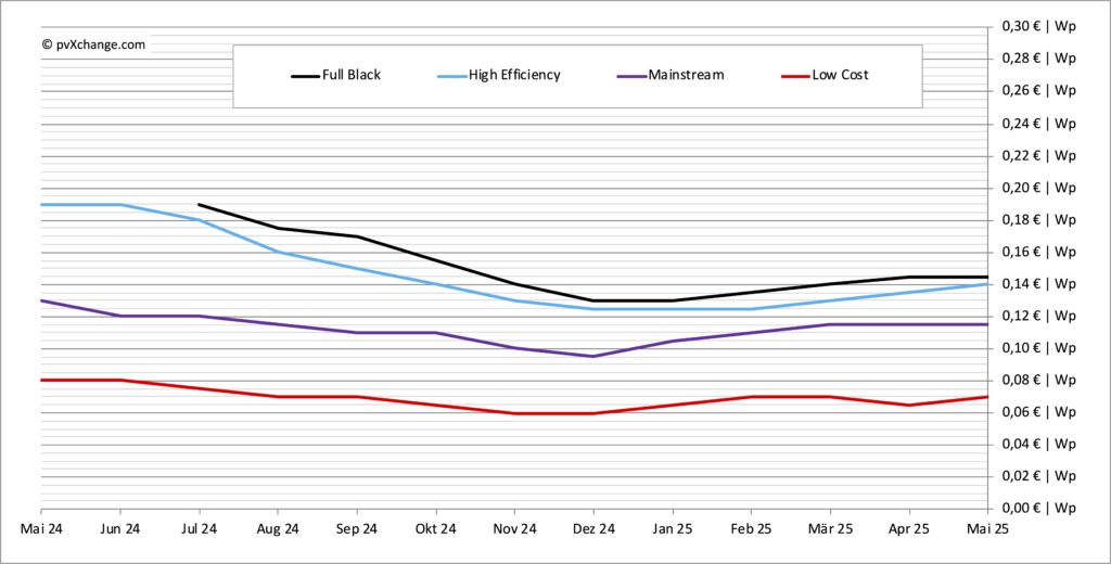 pvXchange Modulpreisindex April 2025