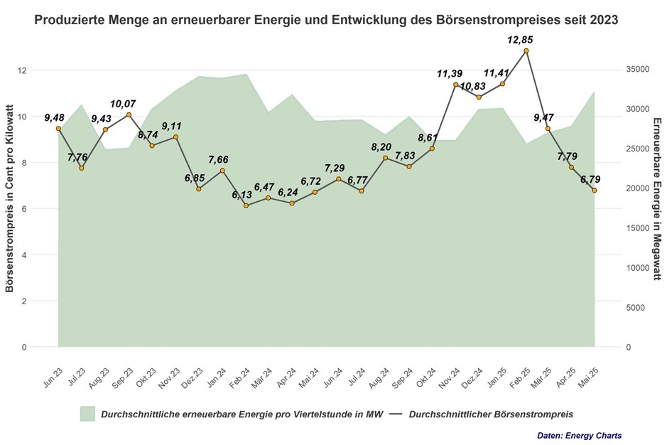 Börsenstrompreis, Durchschnitt, Anteil Erneuerbare, Rabot Energy