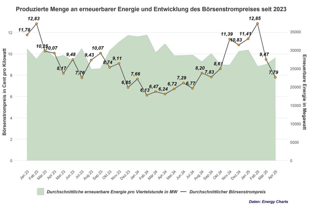 Durchschnittlicher Day-ahead-Börsenstrompreis, Rabot Energy