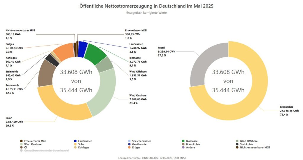 Photovoltaik, WInd, Erneuerbare, Kohle, Gas, Nettostromerzeugung, Energy-Charts, Fraunhofer ISE