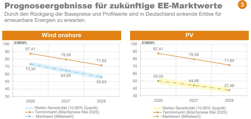 Marktwert Wind, Marktwert Solar, Entwicklung 2026 bis 2028, Studie von Enervis im Auftrag von Node Energy