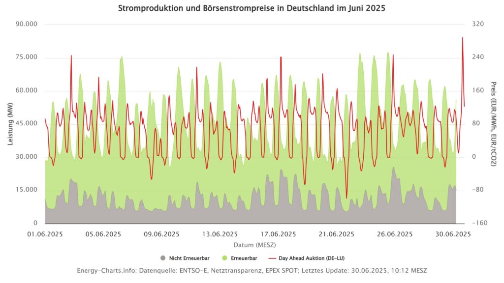 Energy Charts, Börsenstrompreis, Day-ahead-Preis, Juni 2025