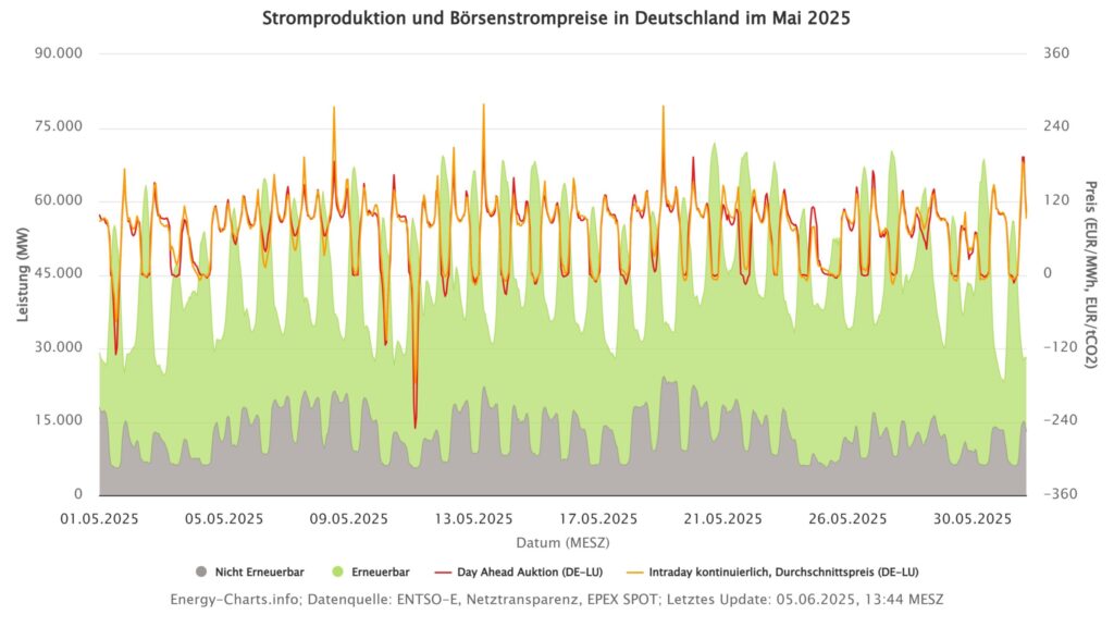 Energy Charts, Börsenstrompreise, Day-ahead-Markt, Mai 2025