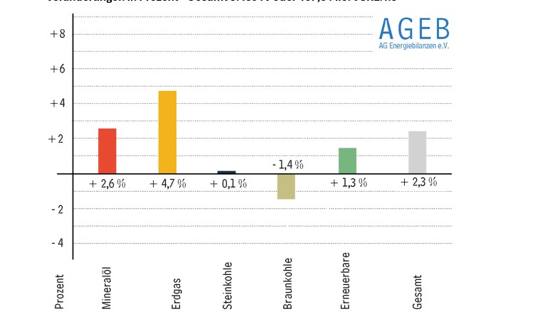AG Energiebilanzen, Primärenergieverbrauch Deutschland, ersten Halbjahr 2025 vs. 1. Halbjahr 2024
