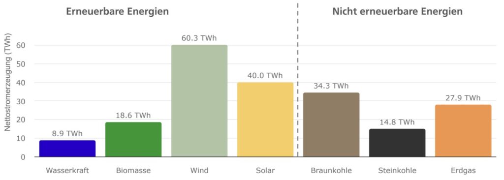Öffentliche Nettostromerzeugung, 1. Halbjahr 2025, Quelle: Energy-Charts vom Fraunhofer ISE, 40 Terawattstunden Solarstrom