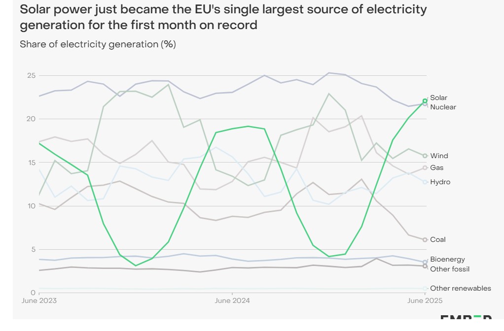 Erzeugung verschiedene Stromquellen, EU, Photovoltaik erstmals größte Erzeugungsquelle, Grafik Ember