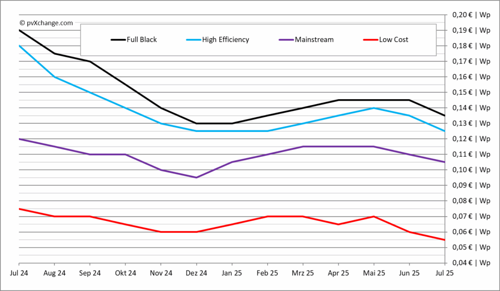 pvXchange-Modulpreisindex, Stand Juni 2025, Preisentwicklung in verschiedenen Kategorien