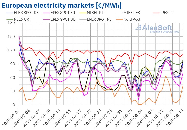 Aleasoft, Strommarkt, Europa, Preisentwicklung
