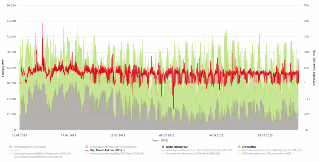 Energy-Charts, Entwicklung Day-ahead-Strompreise, Deutschland Januar bis August 2025