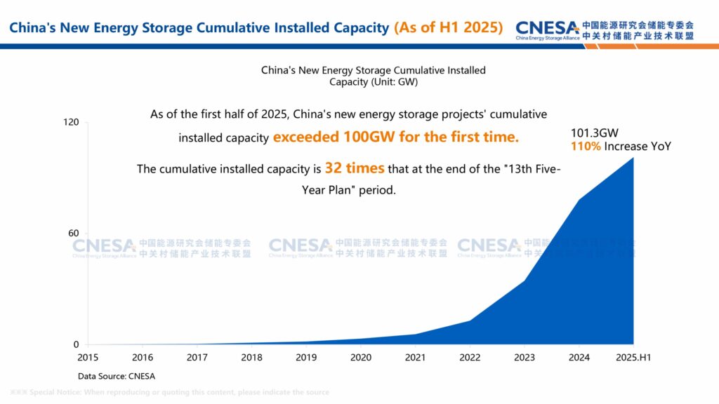China, CNESA, Zubau, Speicherleistung, bis 1. Halbjahr 2025